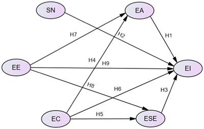 Exploring Factors Influencing Students’ Entrepreneurial Intention in Vocational Colleges Based on Structural Equation Modeling: Evidence From China